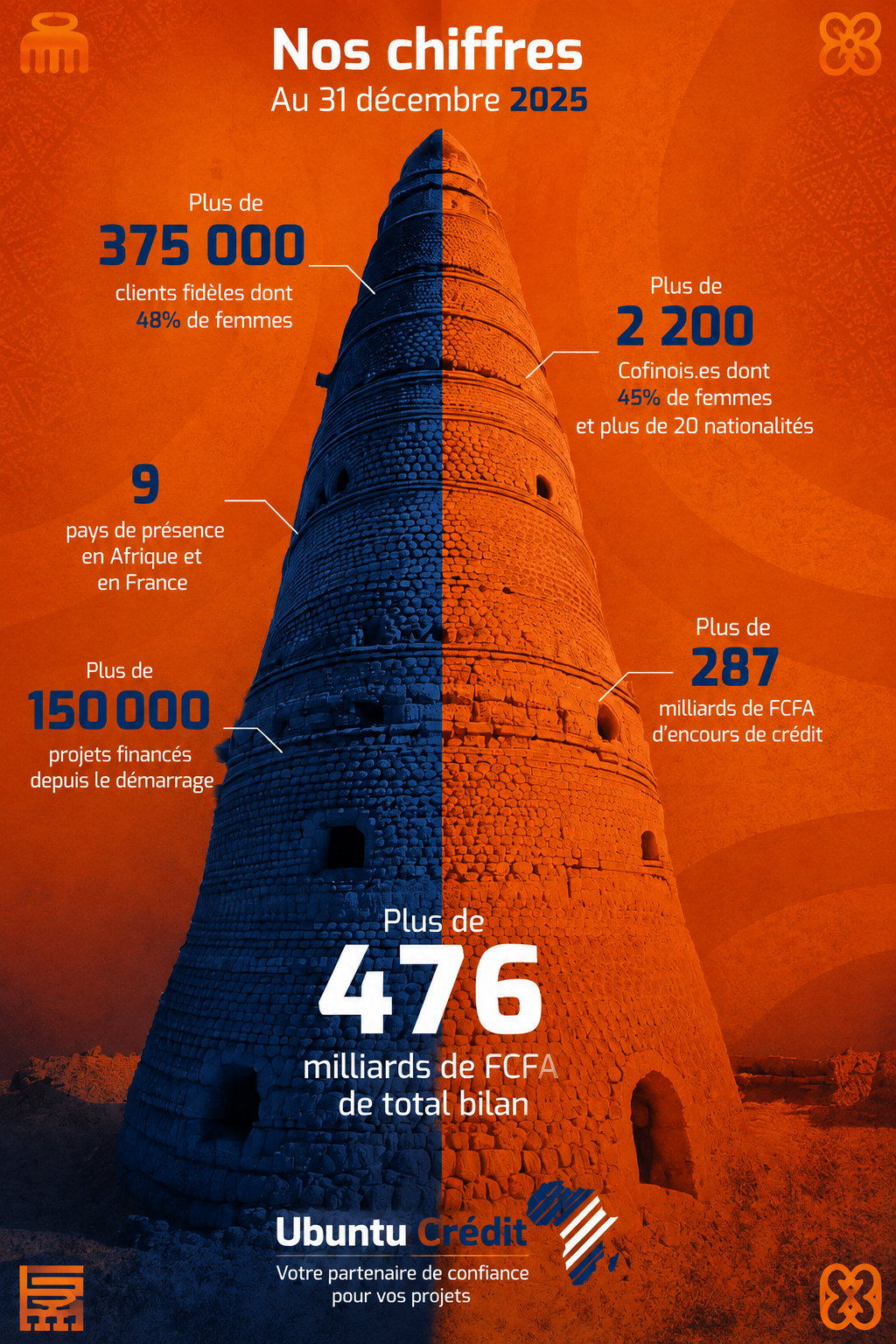 Nos chiffres Ubuntu Kredit au 31 décembre 2025 : plus de 375 000 clients fidèles, 2 200 Cofinois.es, 9 pays de présence, plus de 150 000 projets financés, 287 milliards de FCFA d'encours de crédit, 476 milliards de FCFA de total bilan